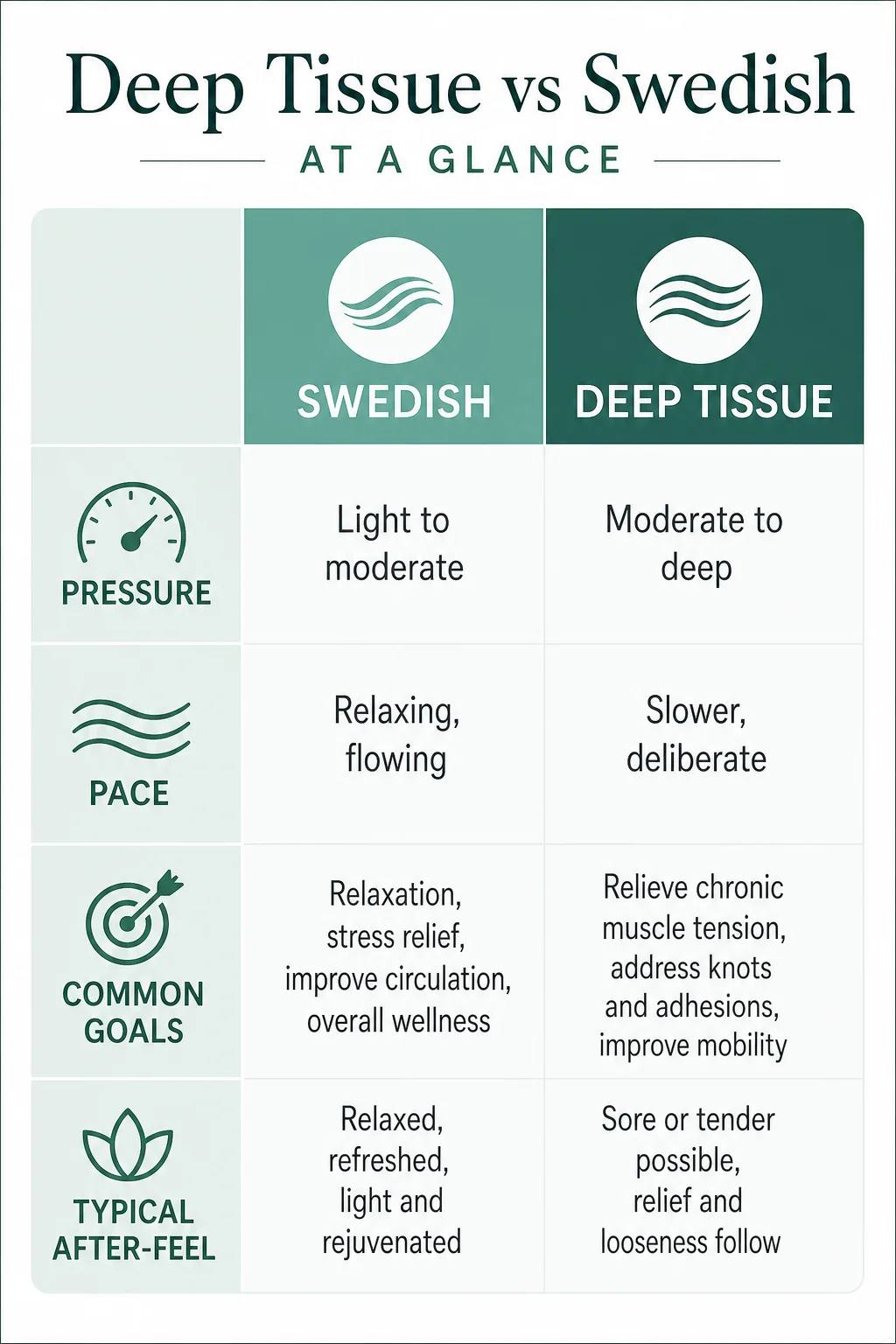 Infographie : points clés sur Massage des tissus profonds vs massage suédois : lequel est préférable?